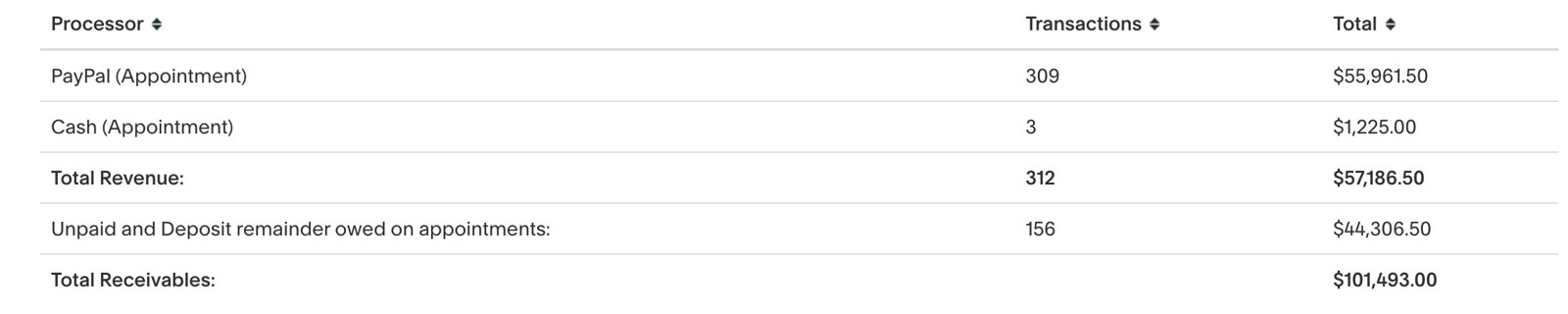 Revenue report — $101,493 made and booked