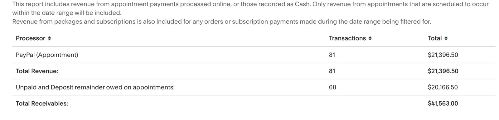 One month revenue report — $41,563 made and booked