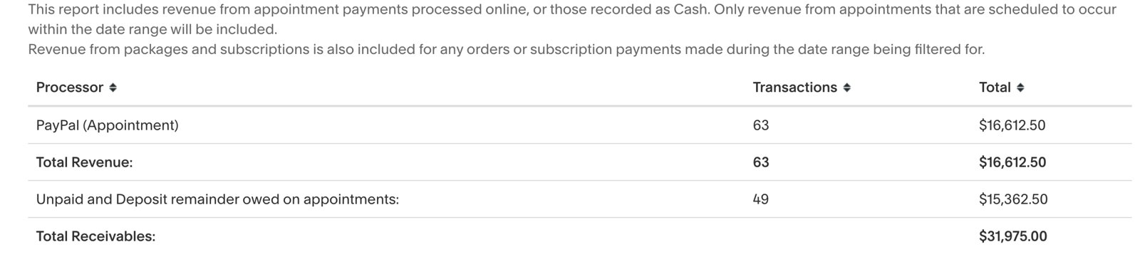 One month revenue report — $31,975 made and booked