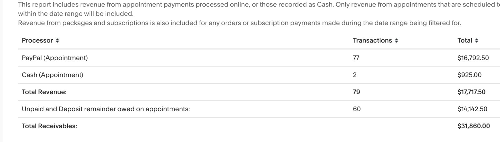 One month revenue report — $31,860 made and booked